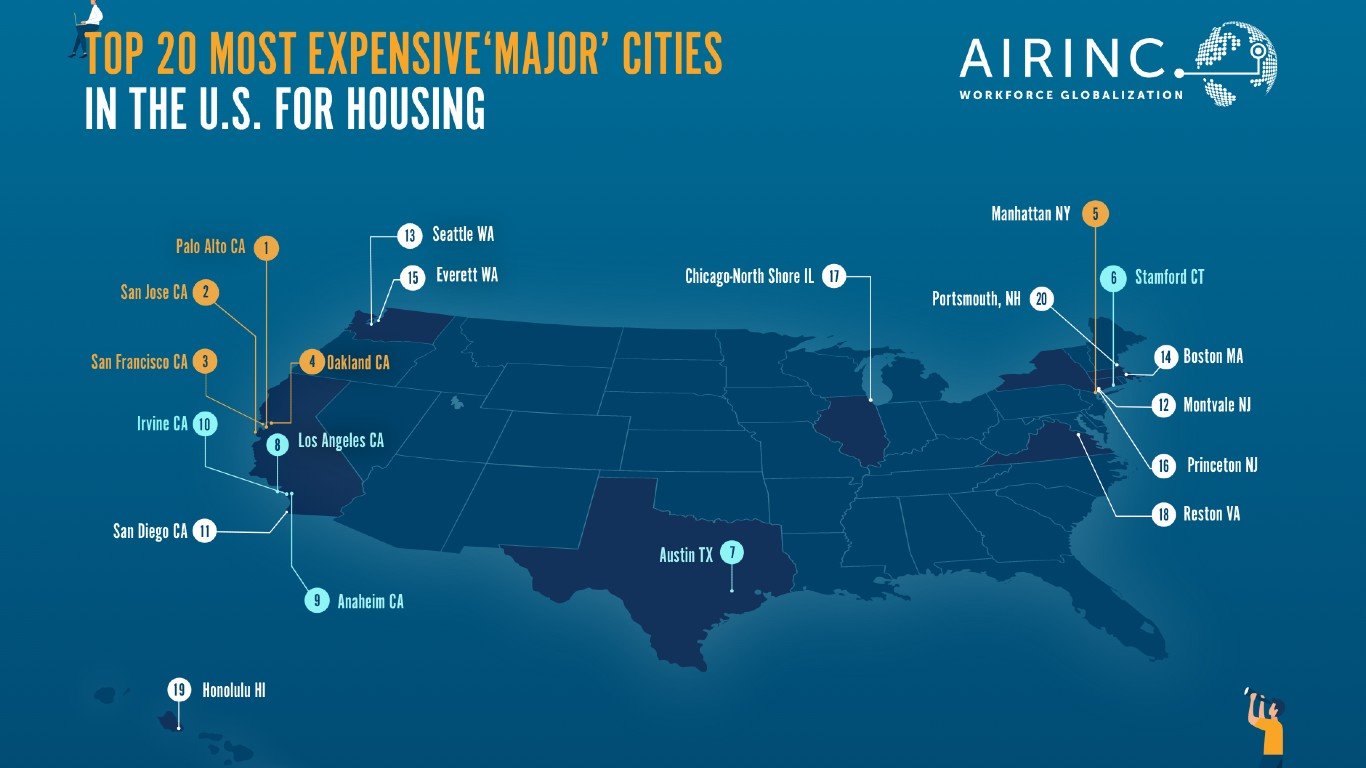 What are the top 20 most expensive major cities in the US for housing?